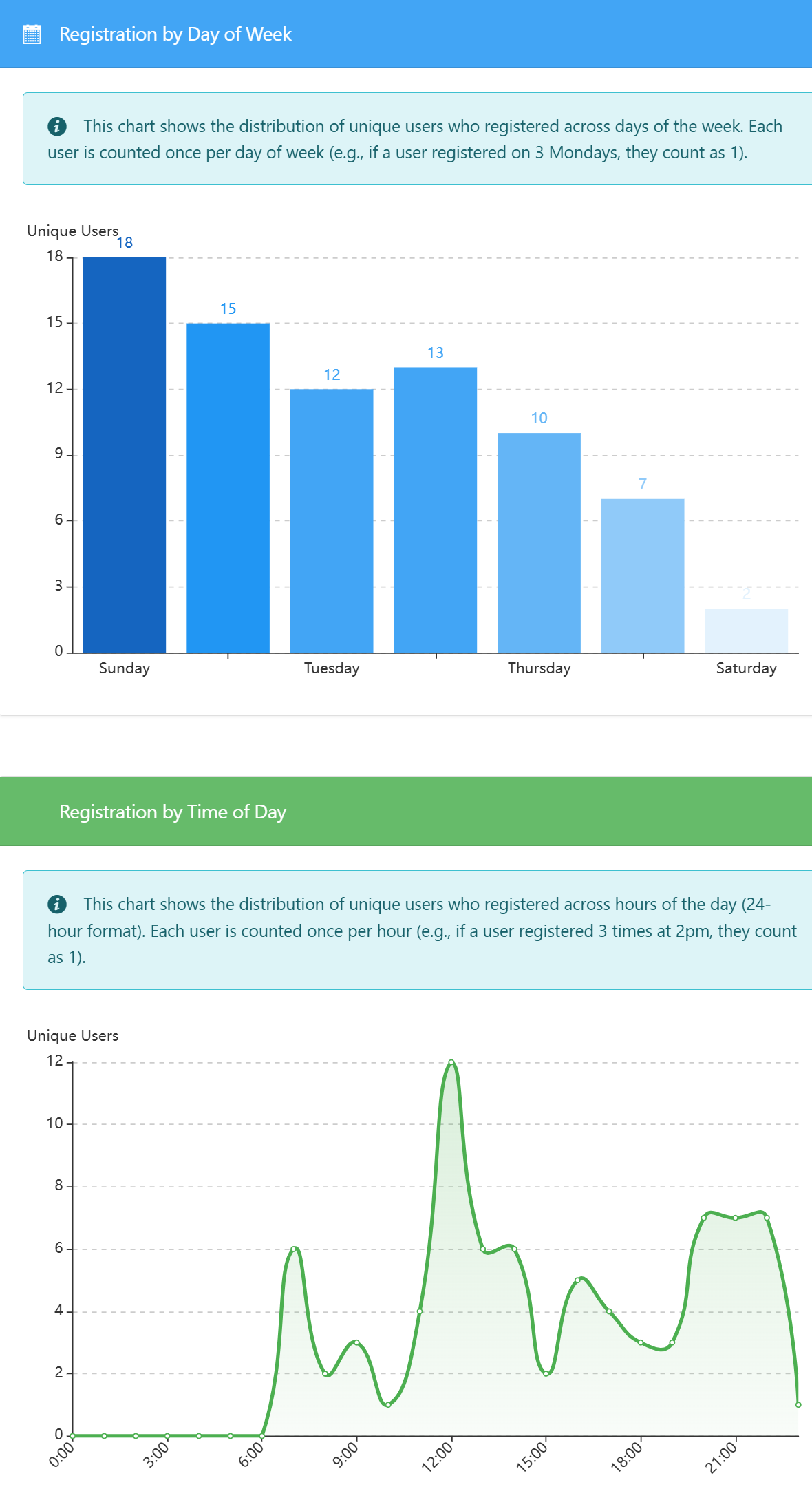 Campium registration patterns by day and time