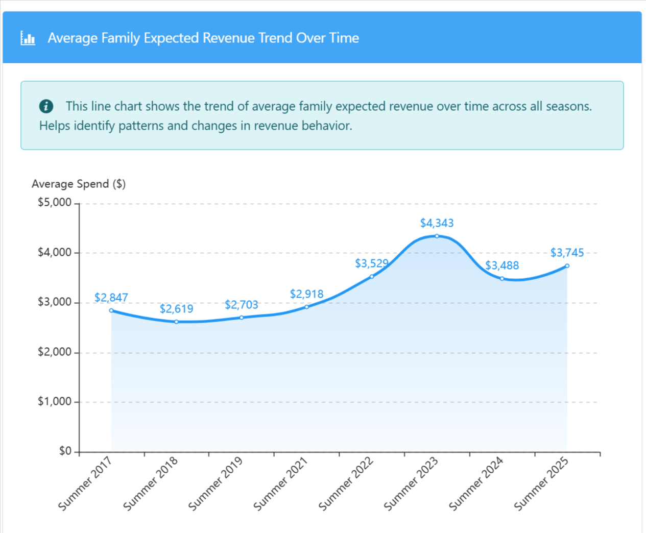 Campium average family expected revenue trend over time