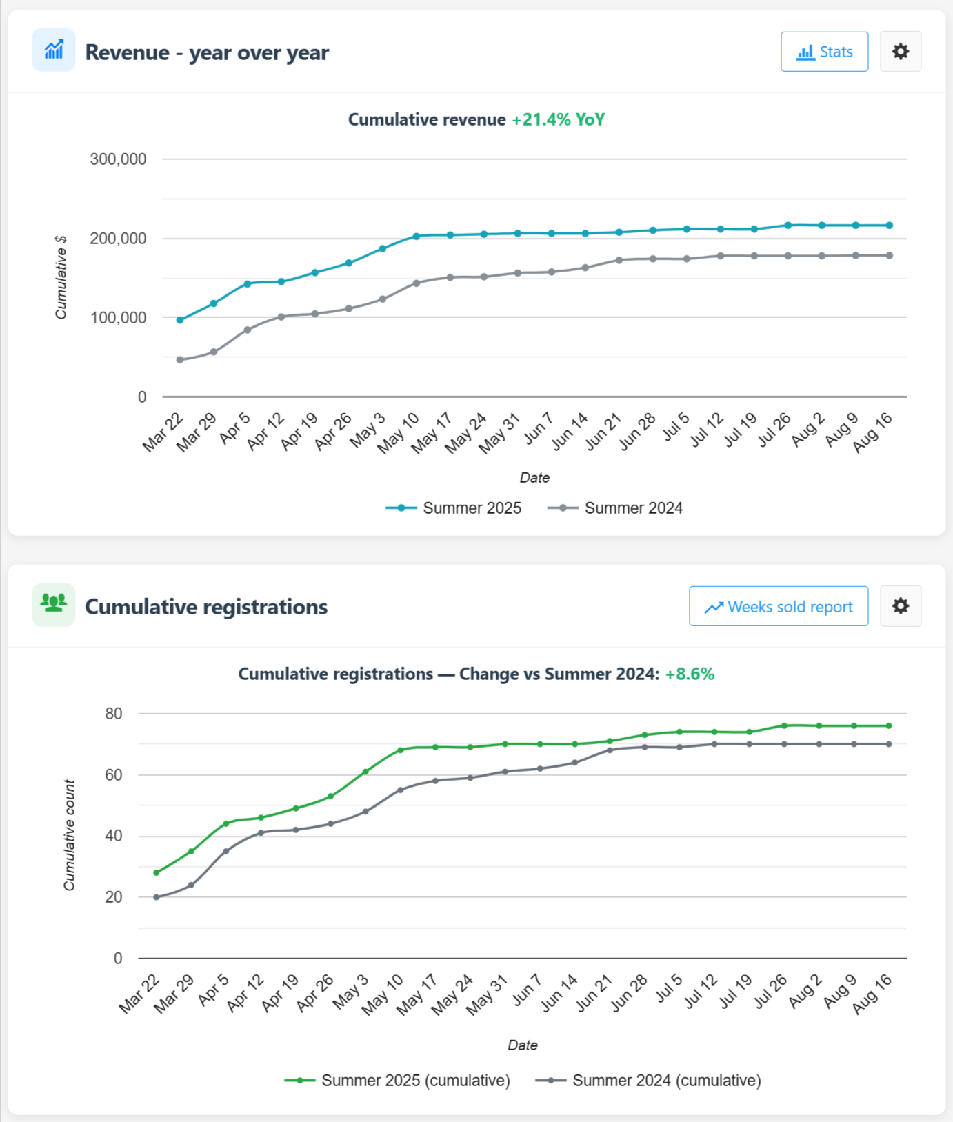 Campium year-over-year revenue and registration dashboard